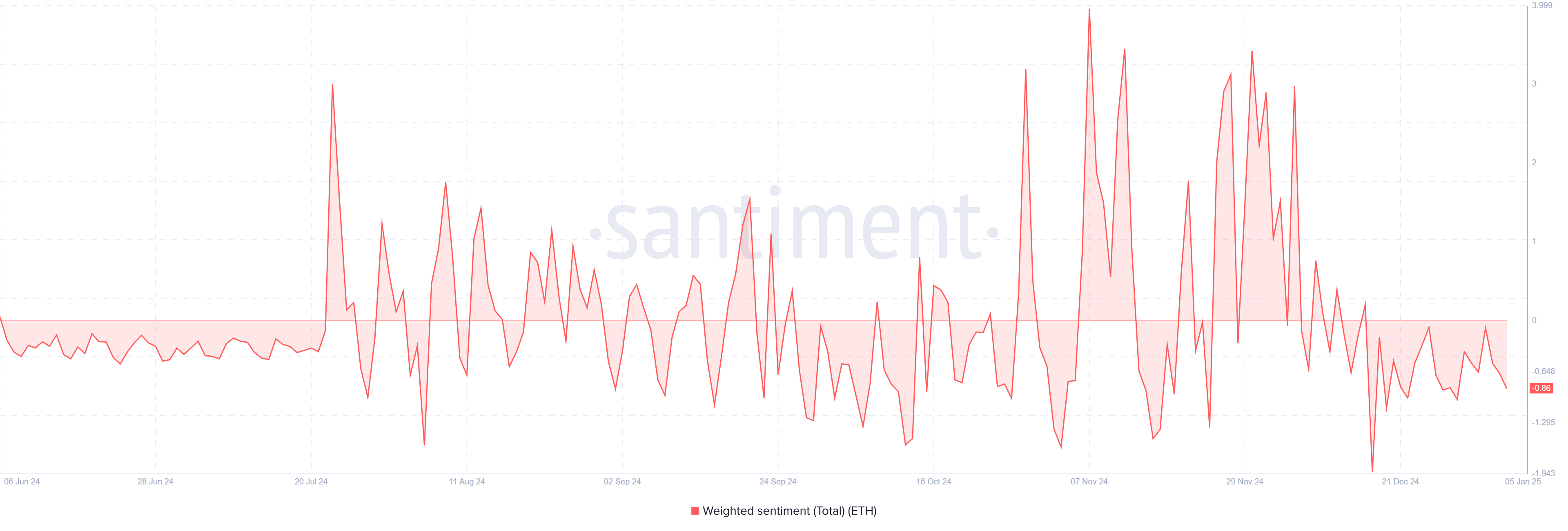 ETH Weighted sentiment